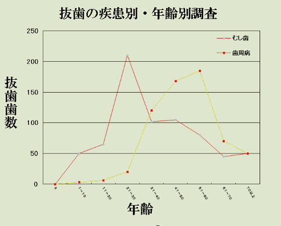 歯の喪失の原因