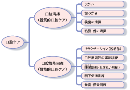 口腔ケアとは？