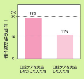 口腔ケアで老人の肺炎予防